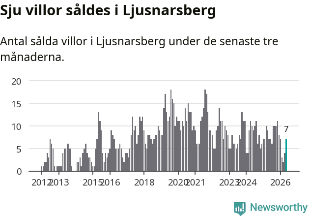 Graf: Antal sålda villor i Ljusnarsbergs kommun