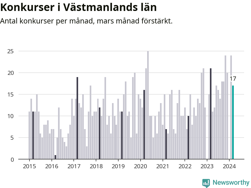 Graf: Antal konkurser per månad i Västmanlands län