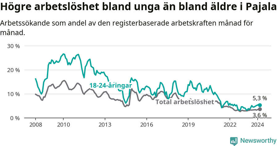 Graf: Skillnad i arbetslöshet mellan unga och hela befolkningen i Pajala kommun