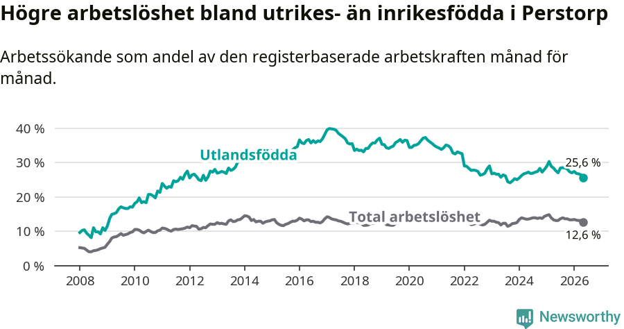 Graf: Skillnad i arbetslöshet mellan utrikesfödda och hela befolkningen i Perstorps kommun
