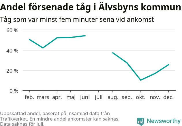 Graf över andel försenade tåg per månad
