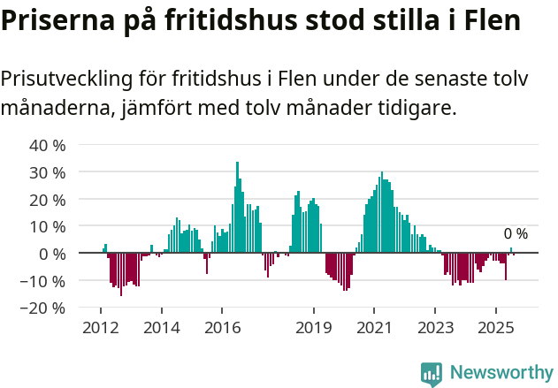 Graf: Prisutveckling för fritidshus i Flens kommun