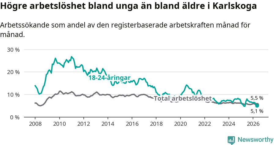 Graf: Skillnad i arbetslöshet mellan unga och hela befolkningen i Karlskoga kommun