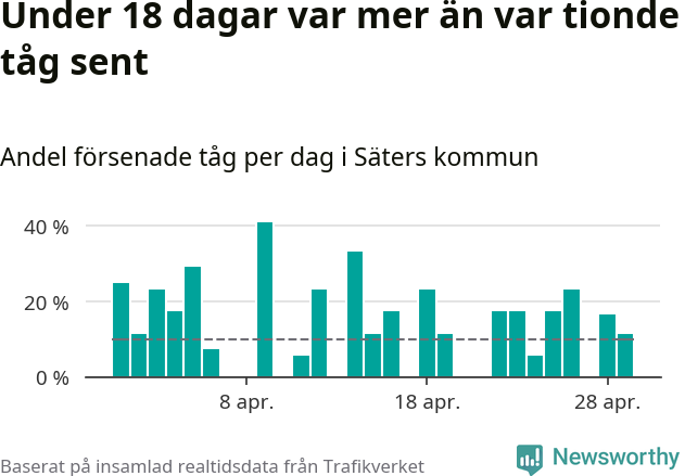 Stapeldiagram över andel försenade tåg per dag