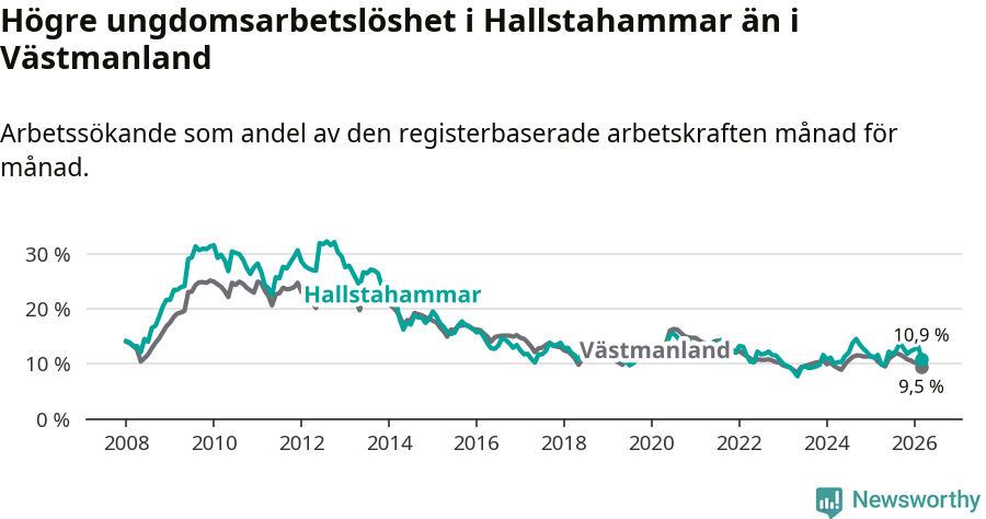 Graf: Arbetslöshet bland unga i Hallstahammars kommun och Västmanlands län