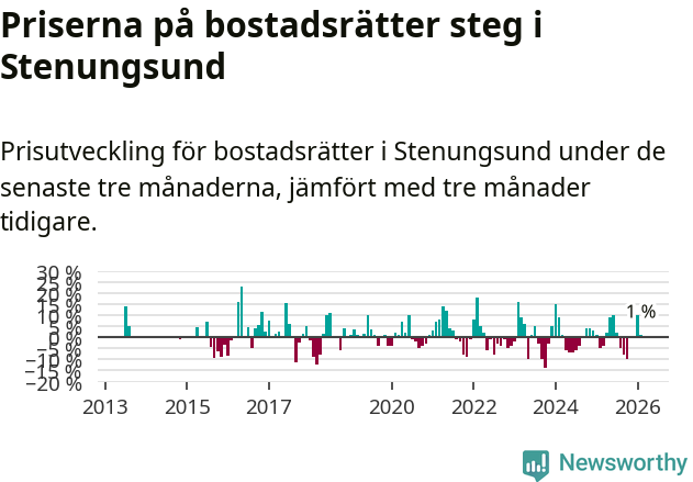 Graf: Prisutveckling för bostadsrätter i Stenungsunds kommun