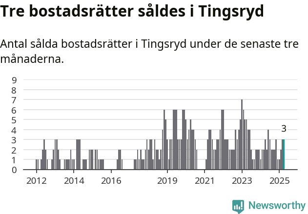 Graf: Antal sålda bostadsrätter i Tingsryds kommun