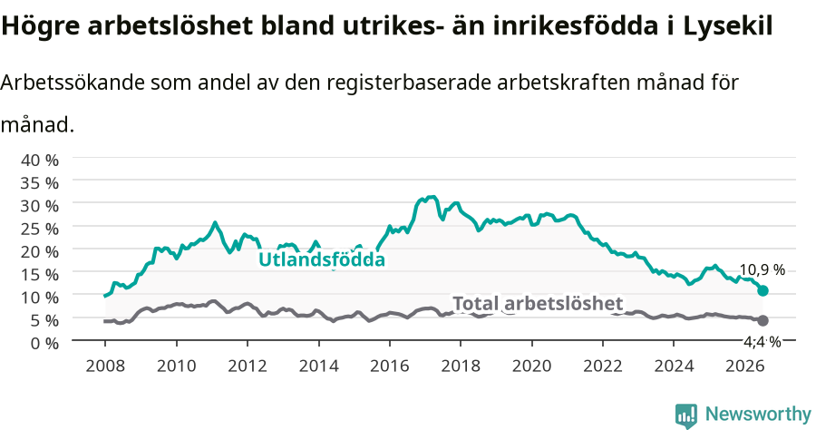 Graf: Skillnad i arbetslöshet mellan utrikesfödda och hela befolkningen i Lysekils kommun