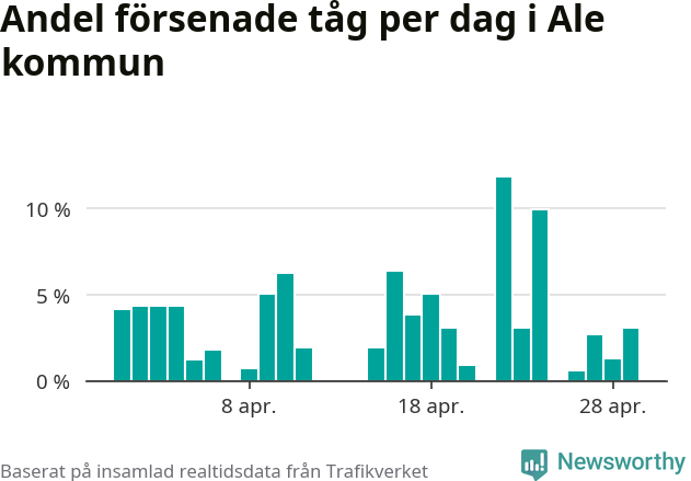 Stapeldiagram över andel försenade tåg per dag