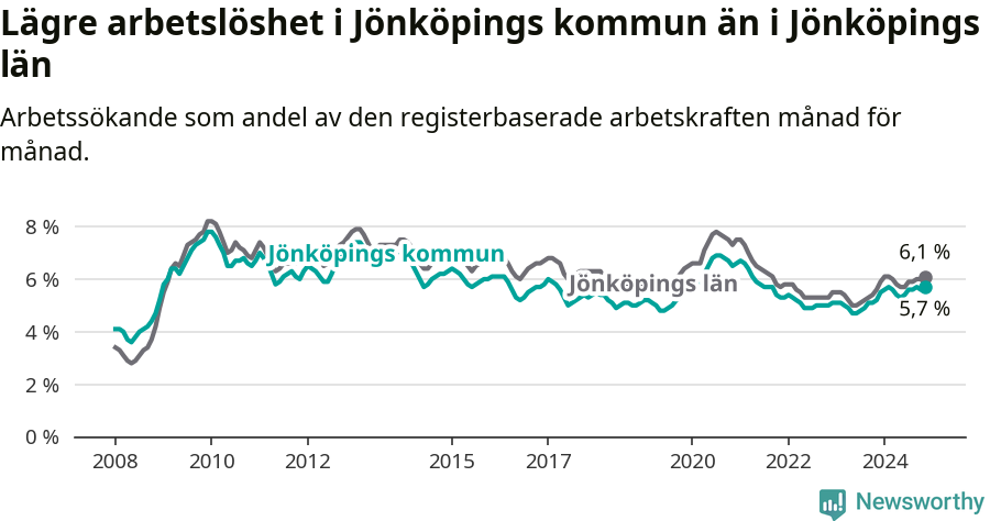 Graf: Arbetslöshet i Jönköpings kommun och Jönköpings län