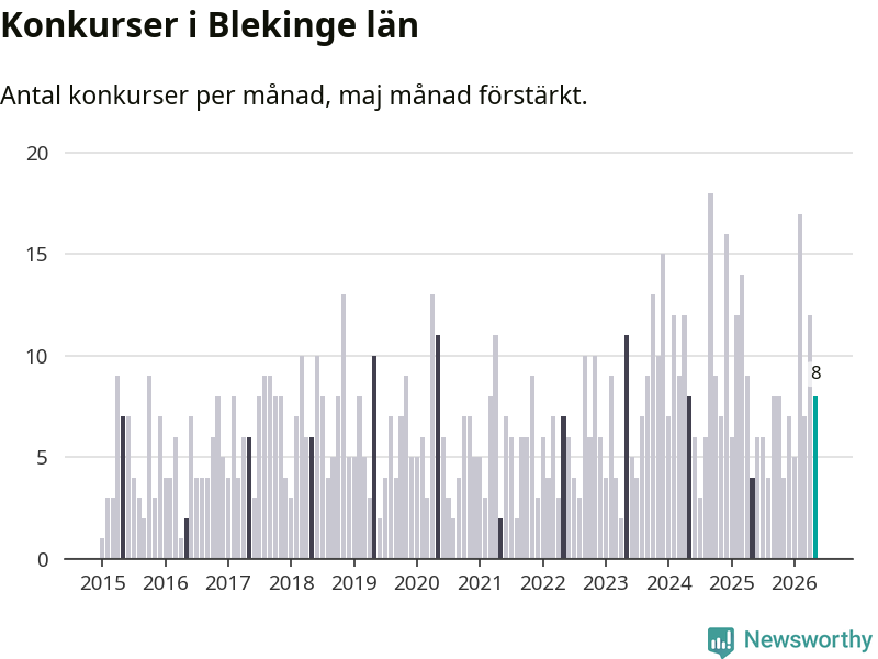 Graf: Antal konkurser per månad i Blekinge län