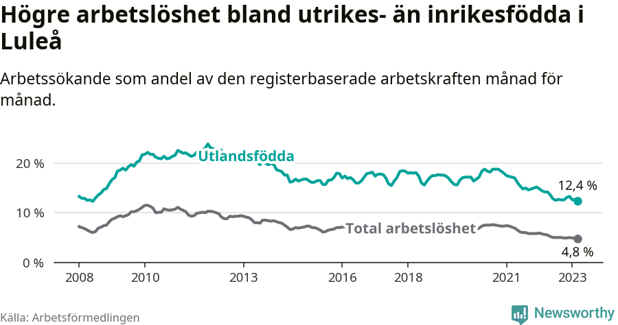 Graf: Skillnad i arbetslöshet mellan utrikesfödda och hela befolkningen i Luleå kommun
