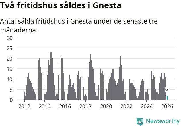 Graf: Antal sålda fritidshus i Gnesta kommun