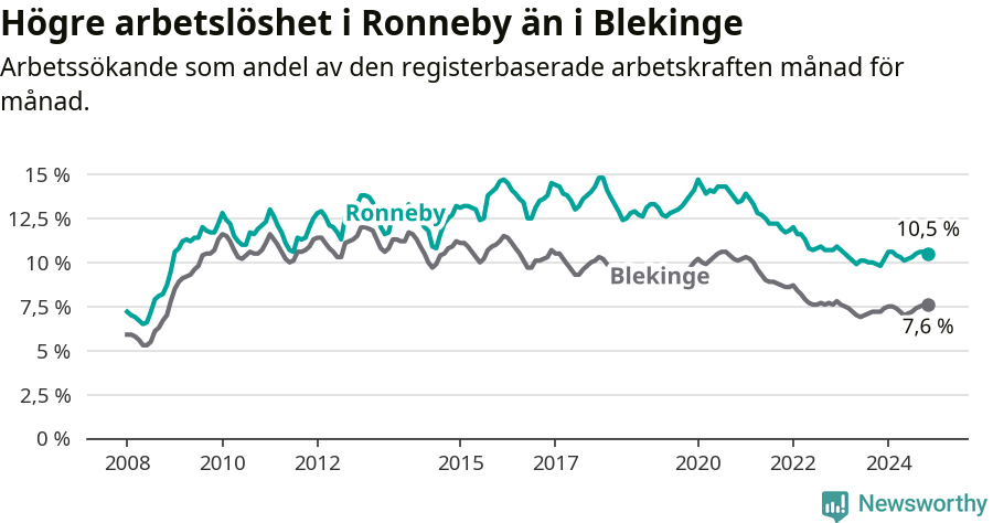 Graf: Arbetslöshet i Ronneby kommun och Blekinge län