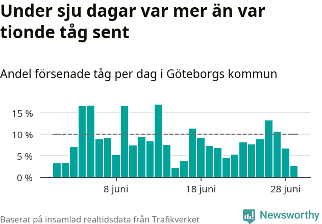 Stapeldiagram över andel försenade tåg per dag
