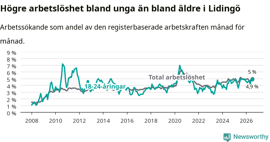 Graf: Skillnad i arbetslöshet mellan unga och hela befolkningen i Lidingö kommun