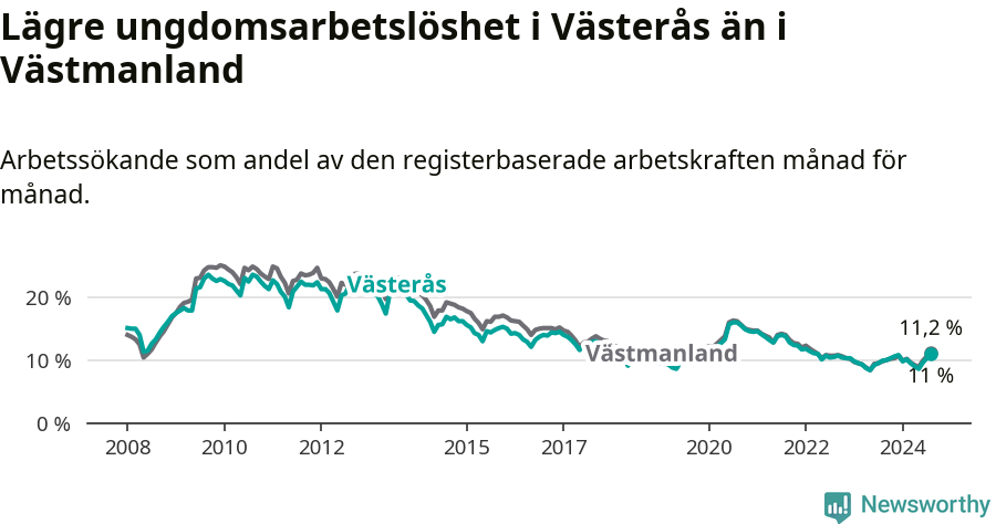 Graf: Arbetslöshet bland unga i Västerås kommun och Västmanlands län