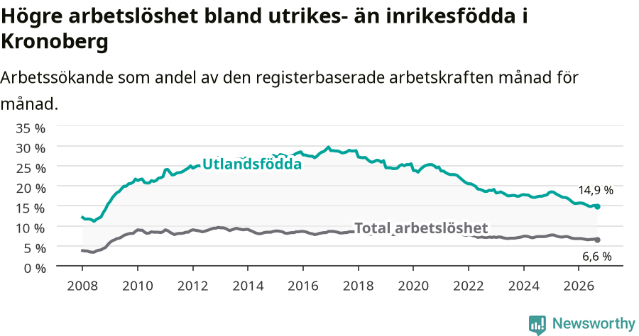 Graf: Skillnad i arbetslöshet mellan utrikesfödda och hela befolkningen i Kronobergs län