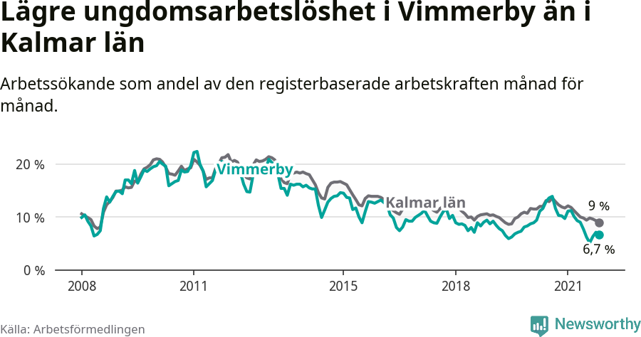 Graf: Arbetslöshet bland unga i Vimmerby kommun och Kalmar län