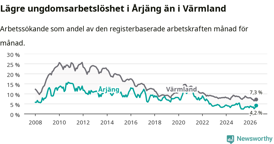 Graf: Arbetslöshet bland unga i Årjängs kommun och Värmlands län