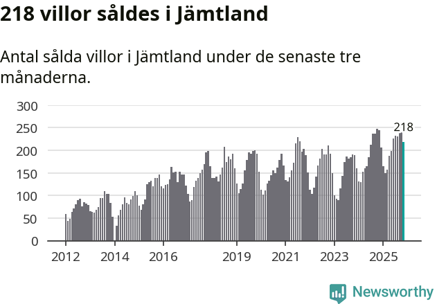 Graf: Antal sålda villor i Jämtlands län
