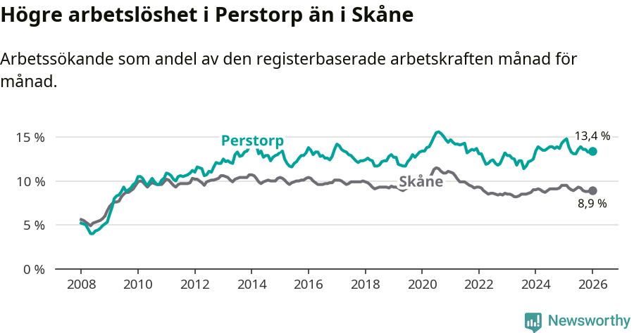 Graf: Arbetslöshet i Perstorps kommun och Skåne län