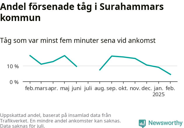 Graf över andel försenade tåg per månad