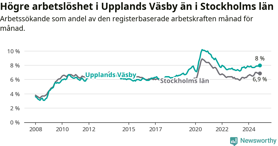 Graf: Arbetslöshet i Upplands Väsby kommun och Stockholms län