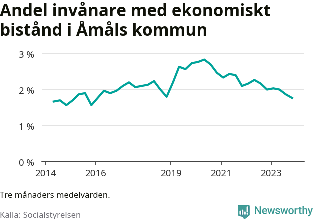 Graf över andelen biståndstagare per tremånadersperiod