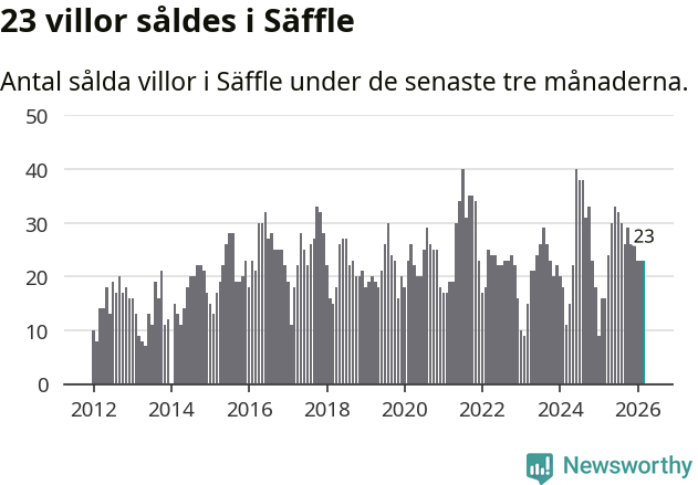Graf: Antal sålda villor i Säffle kommun