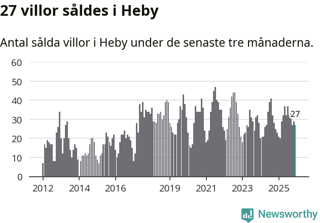 Graf: Antal sålda villor i Heby kommun