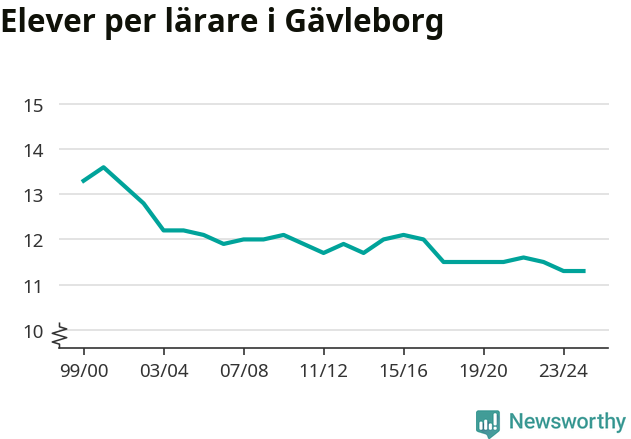 Graf som visar utvecklingen över tid