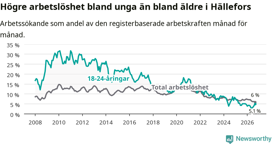 Graf: Skillnad i arbetslöshet mellan unga och hela befolkningen i Hällefors kommun