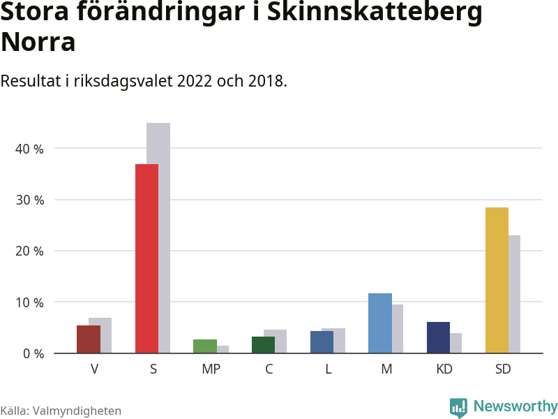 Partiernas resultat i Skinnskatteberg Norra