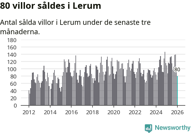 Graf: Antal sålda villor i Lerums kommun