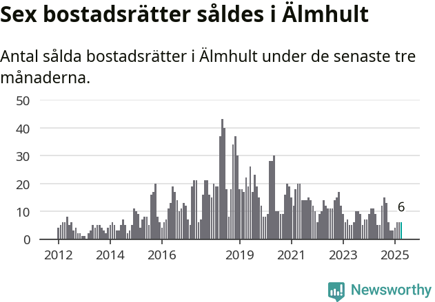 Graf: Antal sålda bostadsrätter i Älmhults kommun