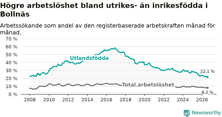 Graf: Skillnad i arbetslöshet mellan utrikesfödda och hela befolkningen i Bollnäs kommun