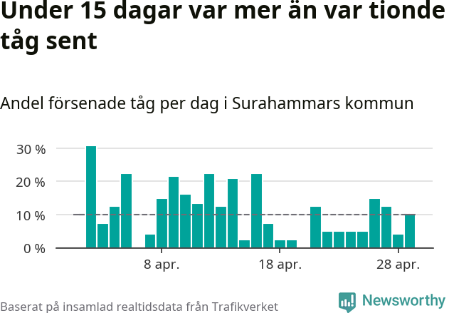 Stapeldiagram över andel försenade tåg per dag