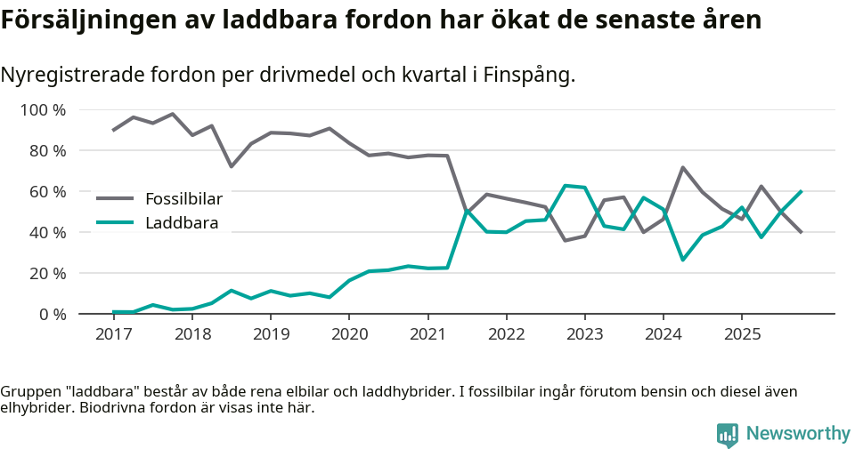 Graf: Andel laddbara bilar av alla nyregistreringar över tid