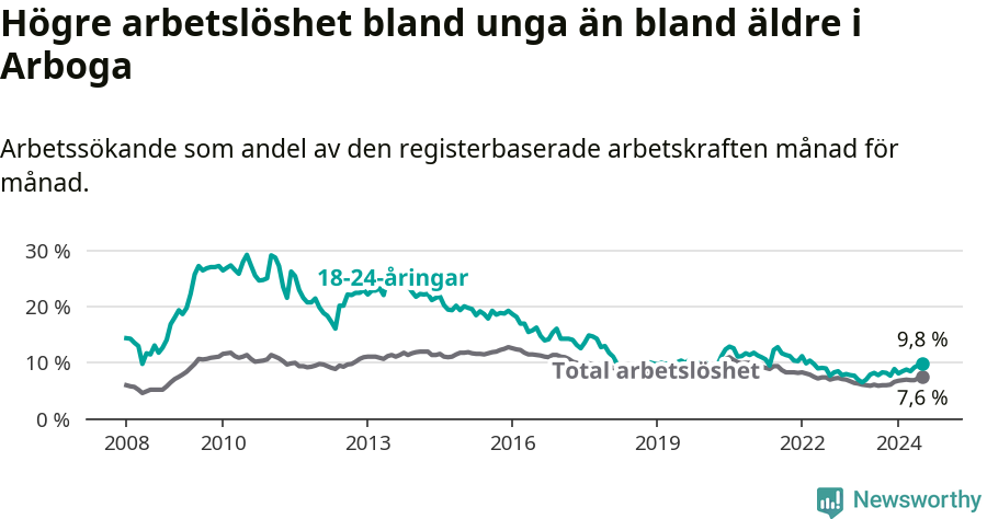 Graf: Skillnad i arbetslöshet mellan unga och hela befolkningen i Arboga kommun