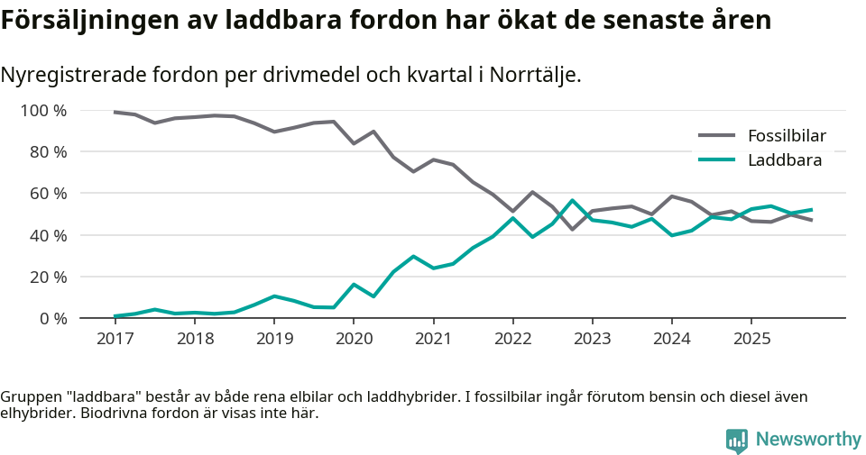 Graf: Andel laddbara bilar av alla nyregistreringar över tid