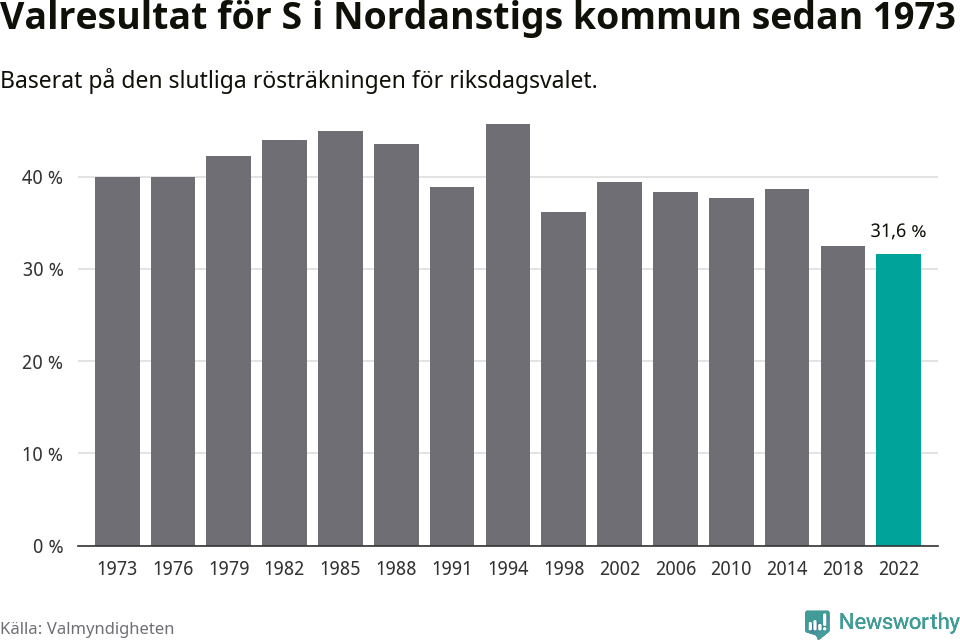 Socialdemokraternas resultat över tid