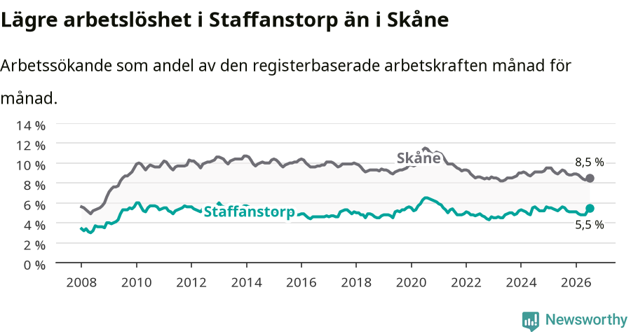 Graf: Arbetslöshet i Staffanstorps kommun och Skåne län