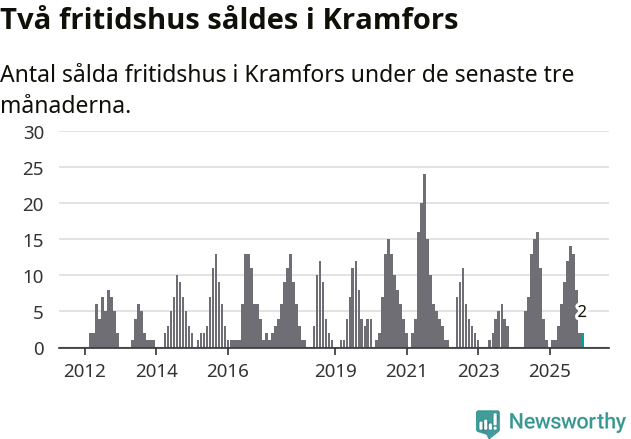 Graf: Antal sålda fritidshus i Kramfors kommun
