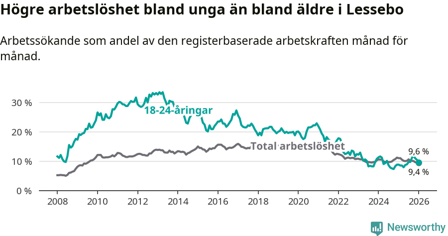 Graf: Skillnad i arbetslöshet mellan unga och hela befolkningen i Lessebo kommun