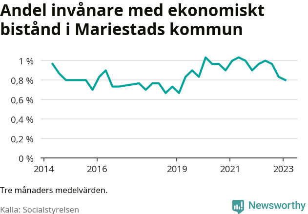 Graf över andelen biståndstagare per tremånadersperiod