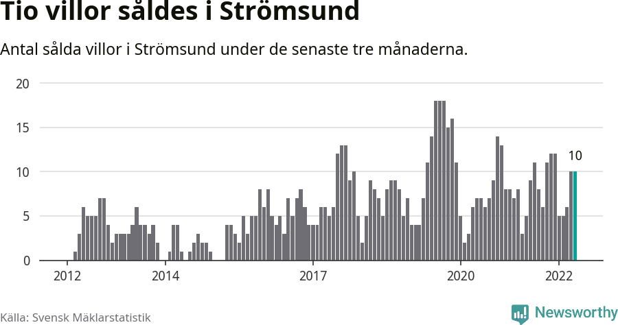 Graf: Antal sålda villor i Strömsunds kommun