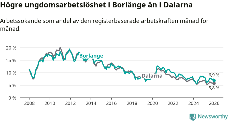 Graf: Arbetslöshet bland unga i Borlänge kommun och Dalarnas län