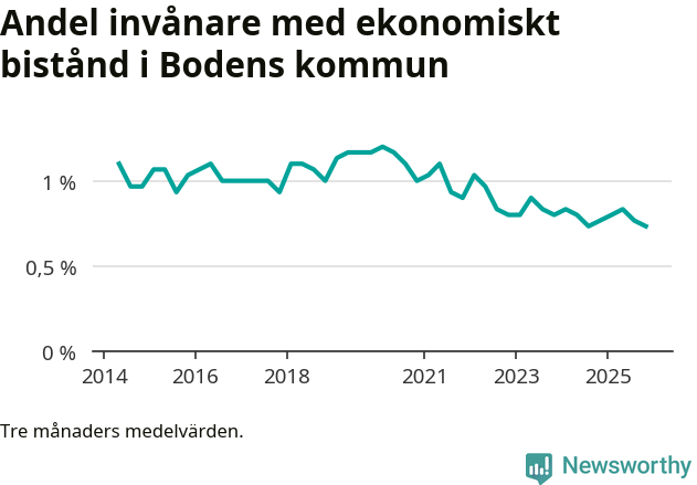 Graf över andelen biståndstagare per tremånadersperiod