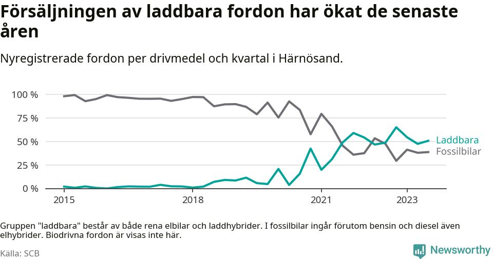 Graf: Andel laddbara bilar av alla nyregistreringar över tid